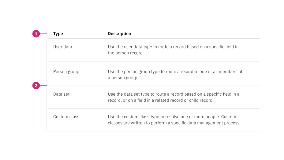 Structured list anatomy